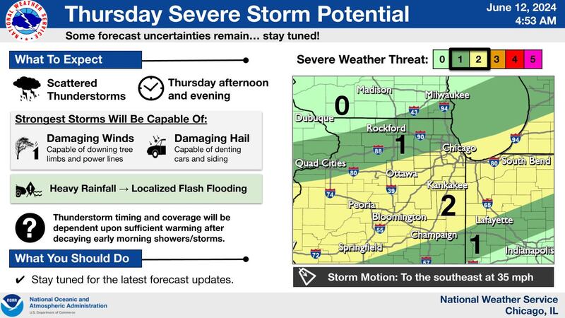 Thursday has a potential for severe storms, according to the National Weather Service.