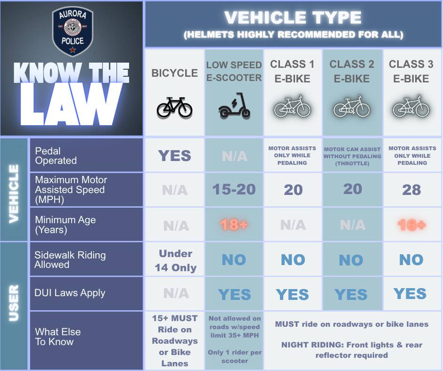 Aurora Police put out this chart in 2025 to help people navigate the complicated laws around e-bikes.
