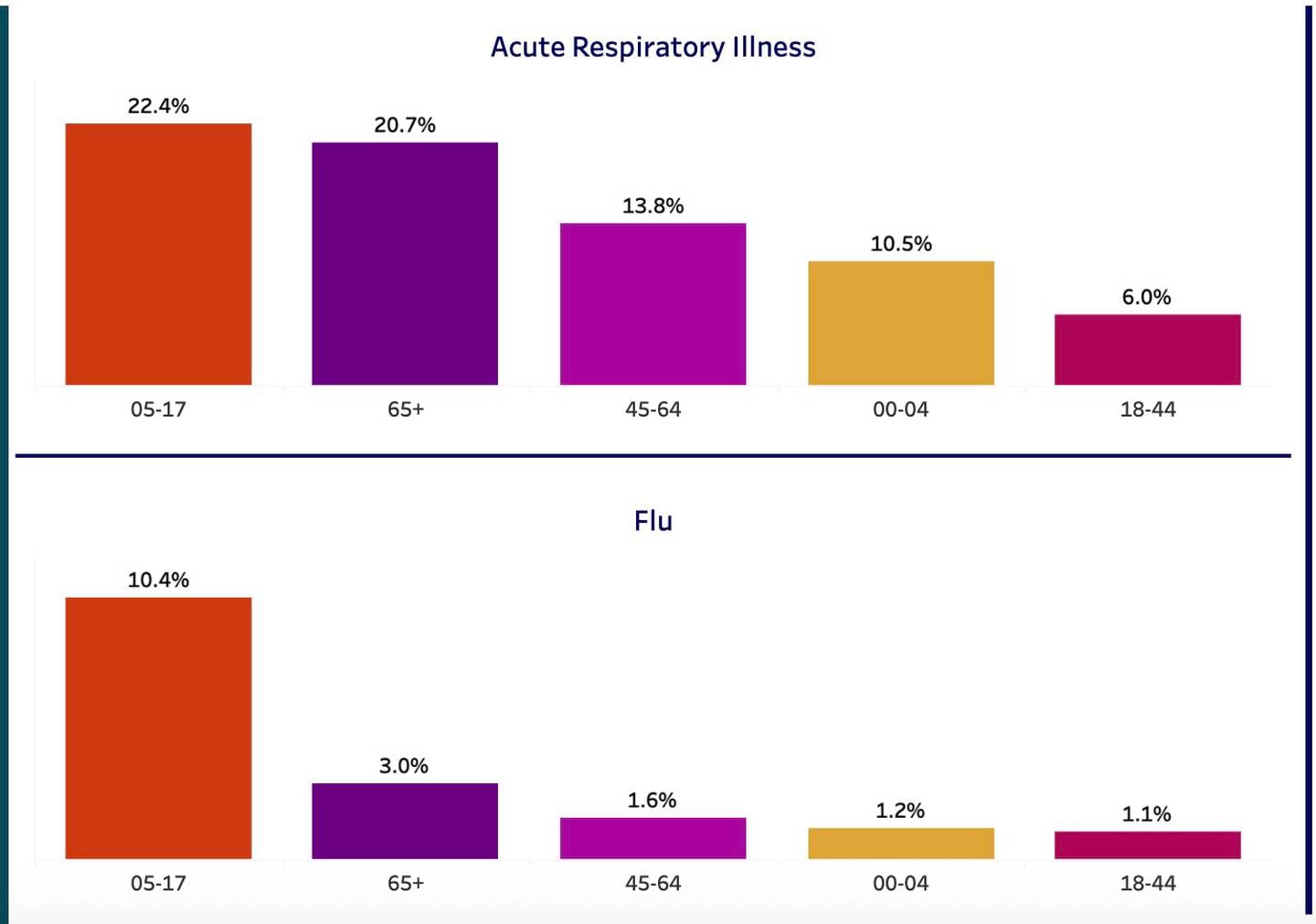 Age groups impacted by respiratory conditions across Illinois as of Dec. 20, 2025.  Numbers indicate percentages of hospital admissions, as reported by the Illinois Department of Public Health.