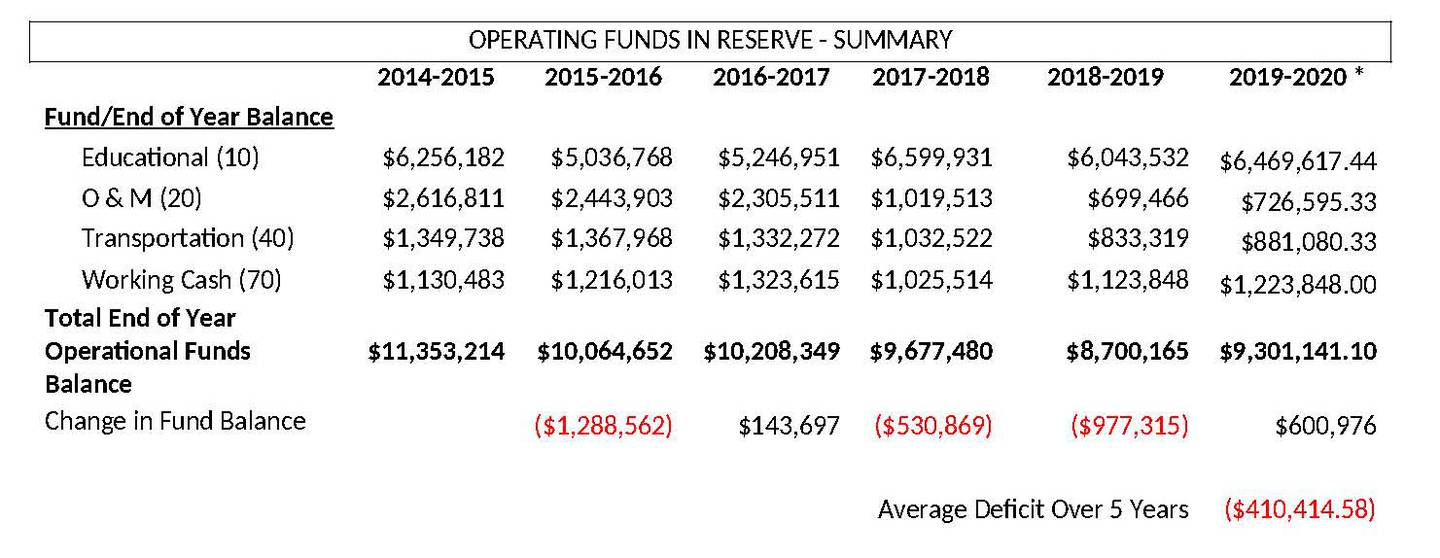 This graph was provided by Oregon Superintendent Tom Mahoney.