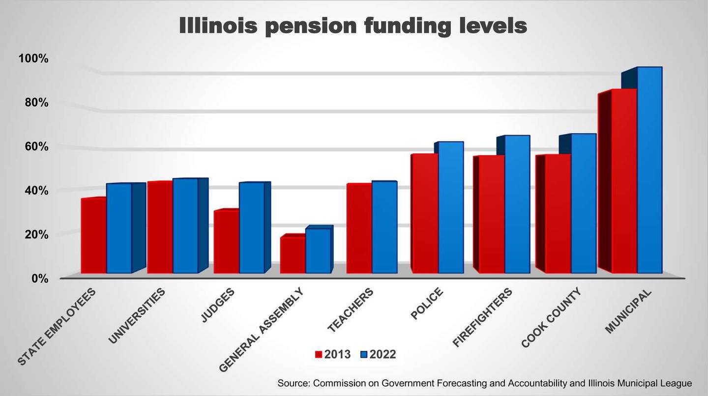 Illinois pension system funding levels for 2013 and 2022.