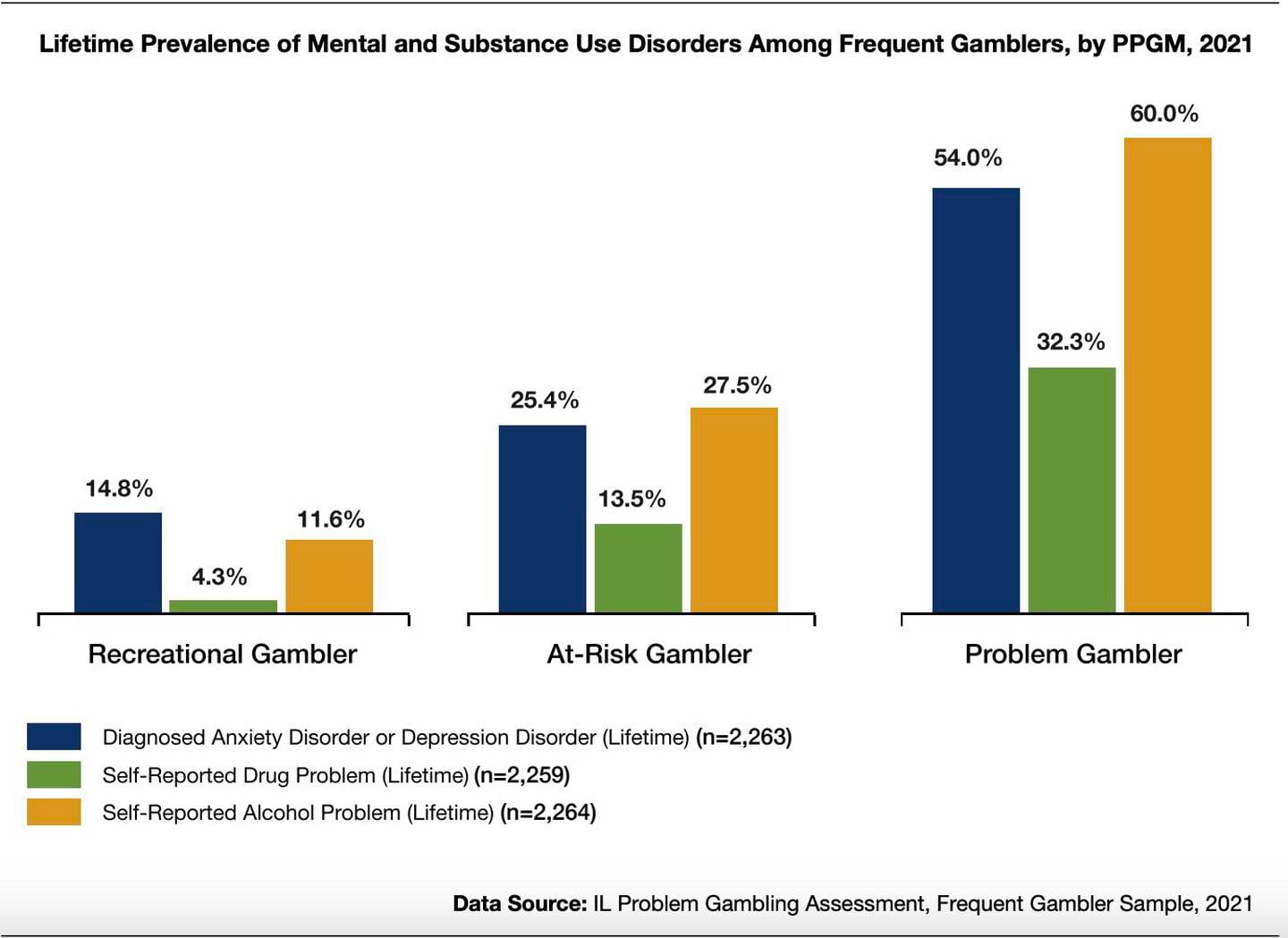 Kane Health, in partnership with the Illinois Council on Problem Gambling, invites community members, behavioral health care providers and local partners to attend a webinar focused on the intersection of problem gambling and substance use disorders.