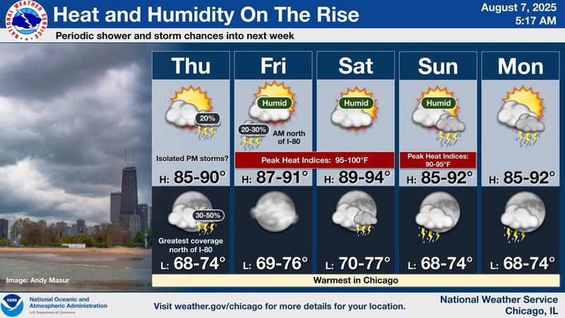 The National Weather Service forecasts heat levels will reach 100 degrees or higher Friday through Saturday, Aug. 8-10.