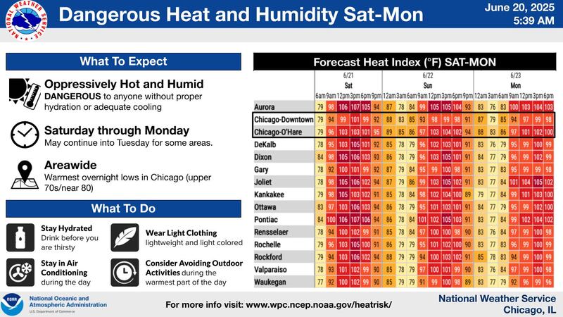 Dangerous heat could sweep the Chicago region June 21-23, 2025.