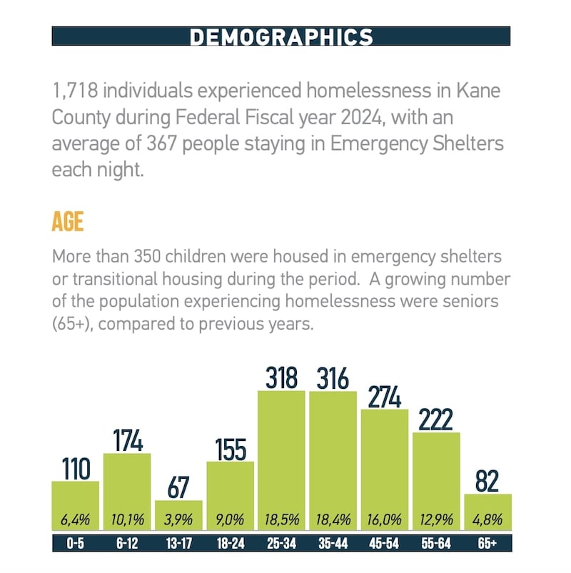 The Kane County Continuum of Care 2025 Homelessness Report and Needs Analysis includes demographics of the 1,718 people who experienced homelessness in Kane County during fiscal year 2024, which is Dec. 1 to Nov. 30.