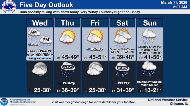A mix of rain, possibly light snow, and more gusting winds are expected over the remainder of the week.