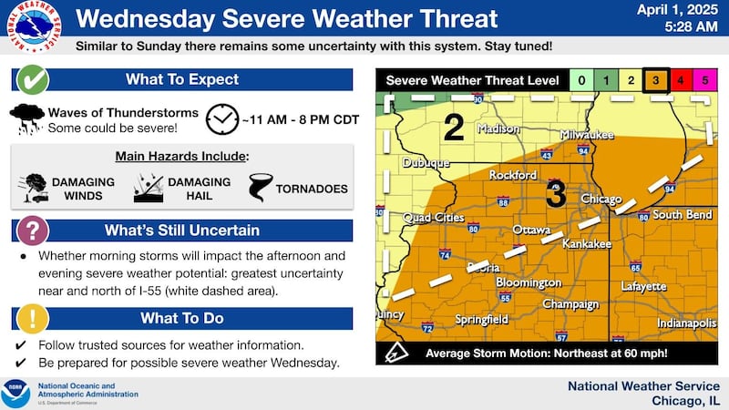 More storms on the way Tuesday and Wednesday, April 1-2.
