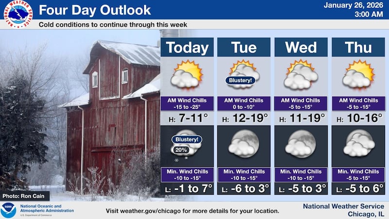 The deep freeze will last throughout the week, with temperatures in the teens and sub-zero wind chills.