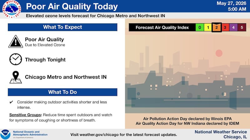 An air pollution action day is declared when weather conditions are such that widespread ozone and or particulate levels are expected to be at or above the Unhealthy for Sensitive Groups level.