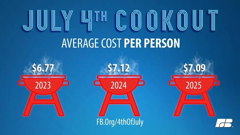 At about $7.09 per person, this is the second-highest Independence Day cookout total since the AFBF began tracking prices in 2013.