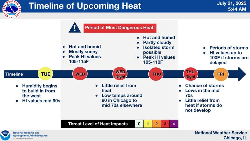 When to expect the hottest weather in northern Illinois this week, according to the National Weather Service