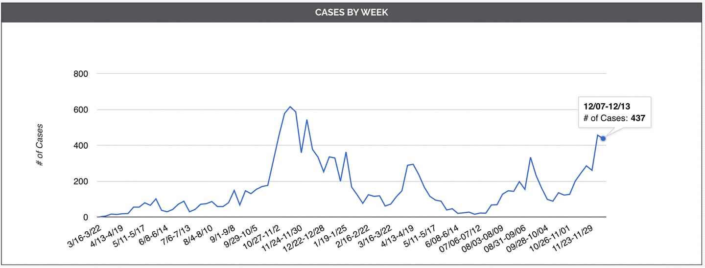 Weekly case rates of COVID-19 in DeKalb County since the pandemic began, according to the DeKalb County Health Department. (Graph from DeKalb County Health Department)