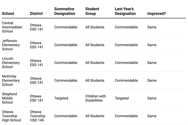 How did my La Salle County school do on the 2025 Illinois School Report Card?
