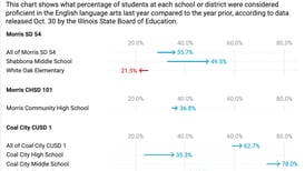 Can Grundy County students read and do math at grade level?