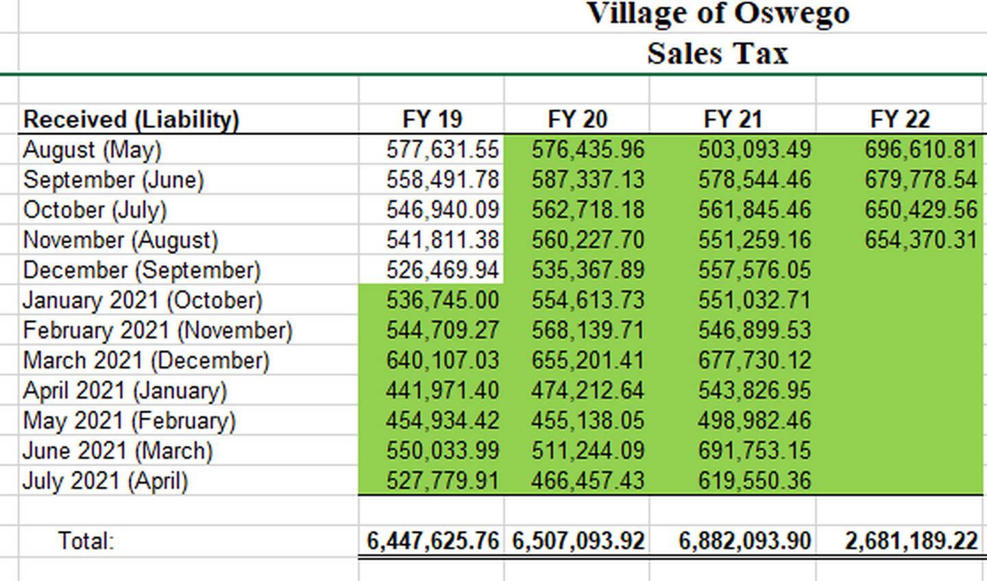 From ‘doom and gloom’ to boom Oswego, Montgomery sales tax revenues