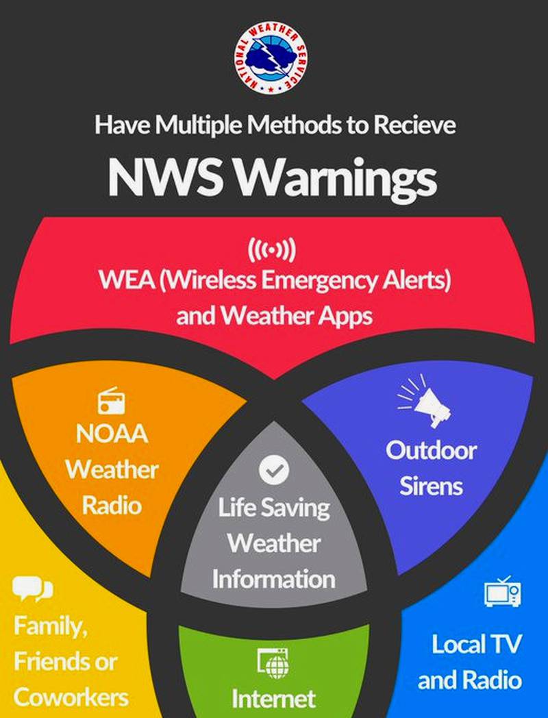 The National Weather Services shares many ways you can receive weather alerts from NWS.
