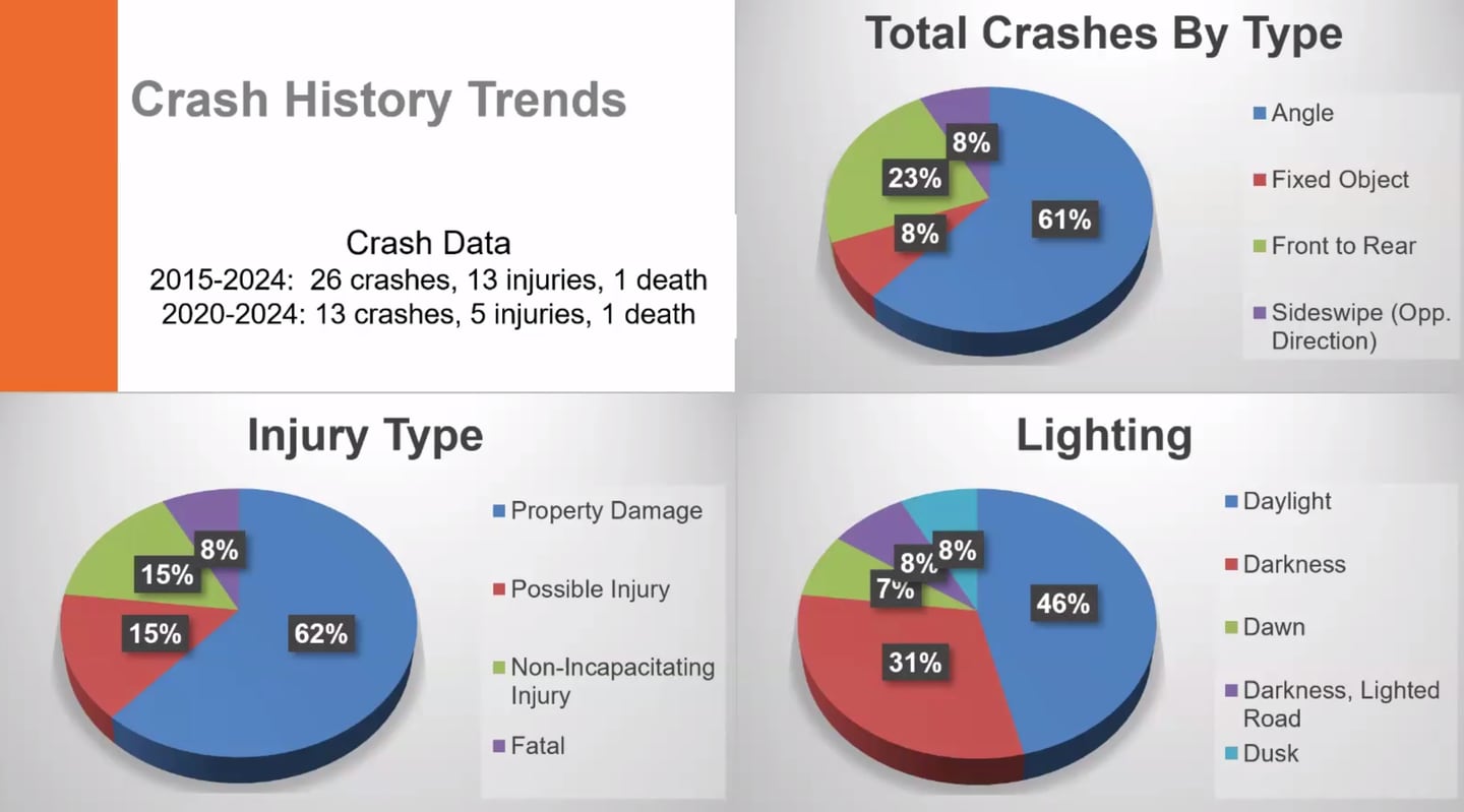 Shown is crash history data at the intersection of Illinois Route 251 and Illinois Route 64.