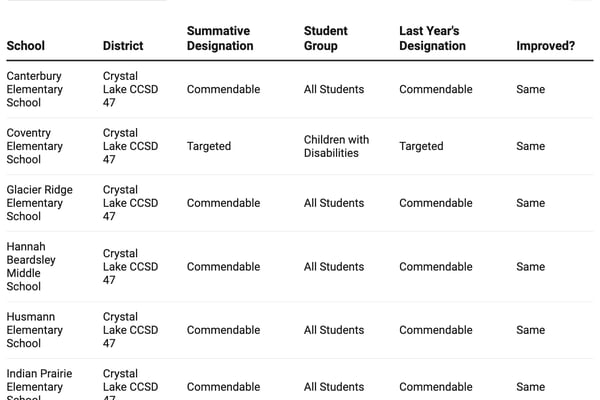 How did my McHenry County school do on the 2025 Illinois School Report Card?