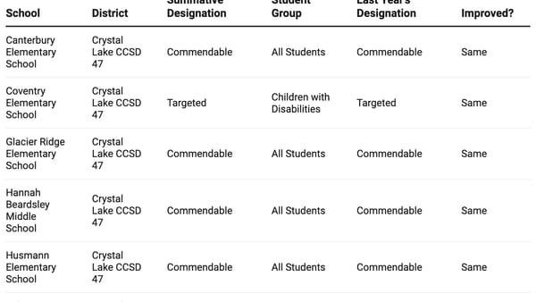 How did my McHenry County school do on the 2025 Illinois School Report Card?