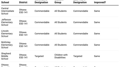 How did my La Salle County school do on the 2025 Illinois School Report Card?