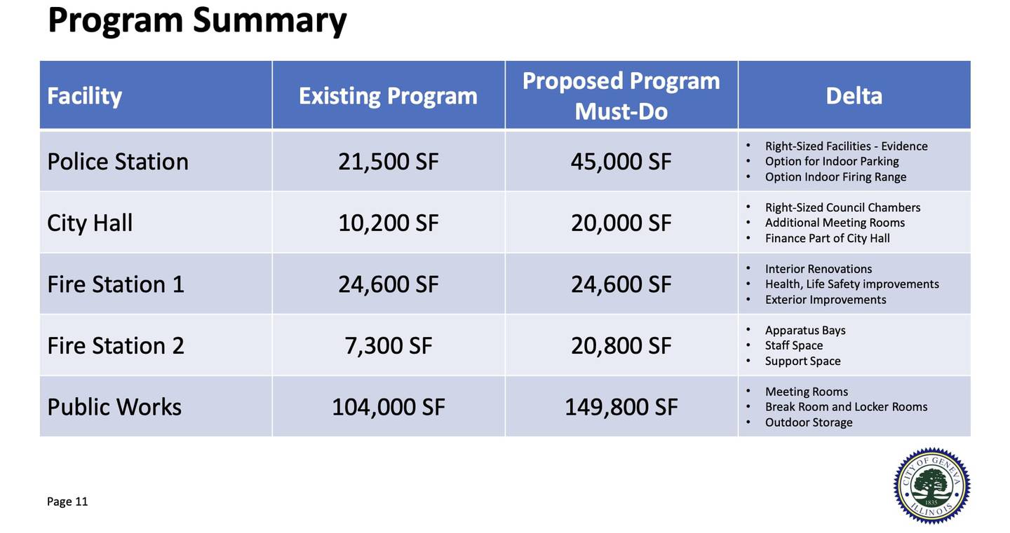A summary of the space needs among the existing Geneva facilities as as presented at a special Committee of the Whole on June 23, 2025.