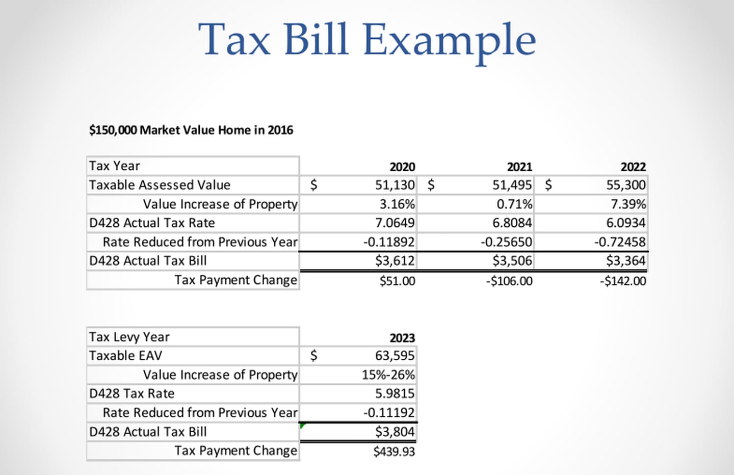 According to DeKalb School District 428's 2023 property tax levy calculation which estimates homeowners' bills, a DeKalb resident who’s property was worth $150,000 in 2016 might expect to pay $439 more on their 2023 property tax bills to the school district compared to their 2022 bill, according to district budget documents. (Graph published by DeKalb School District 428)
