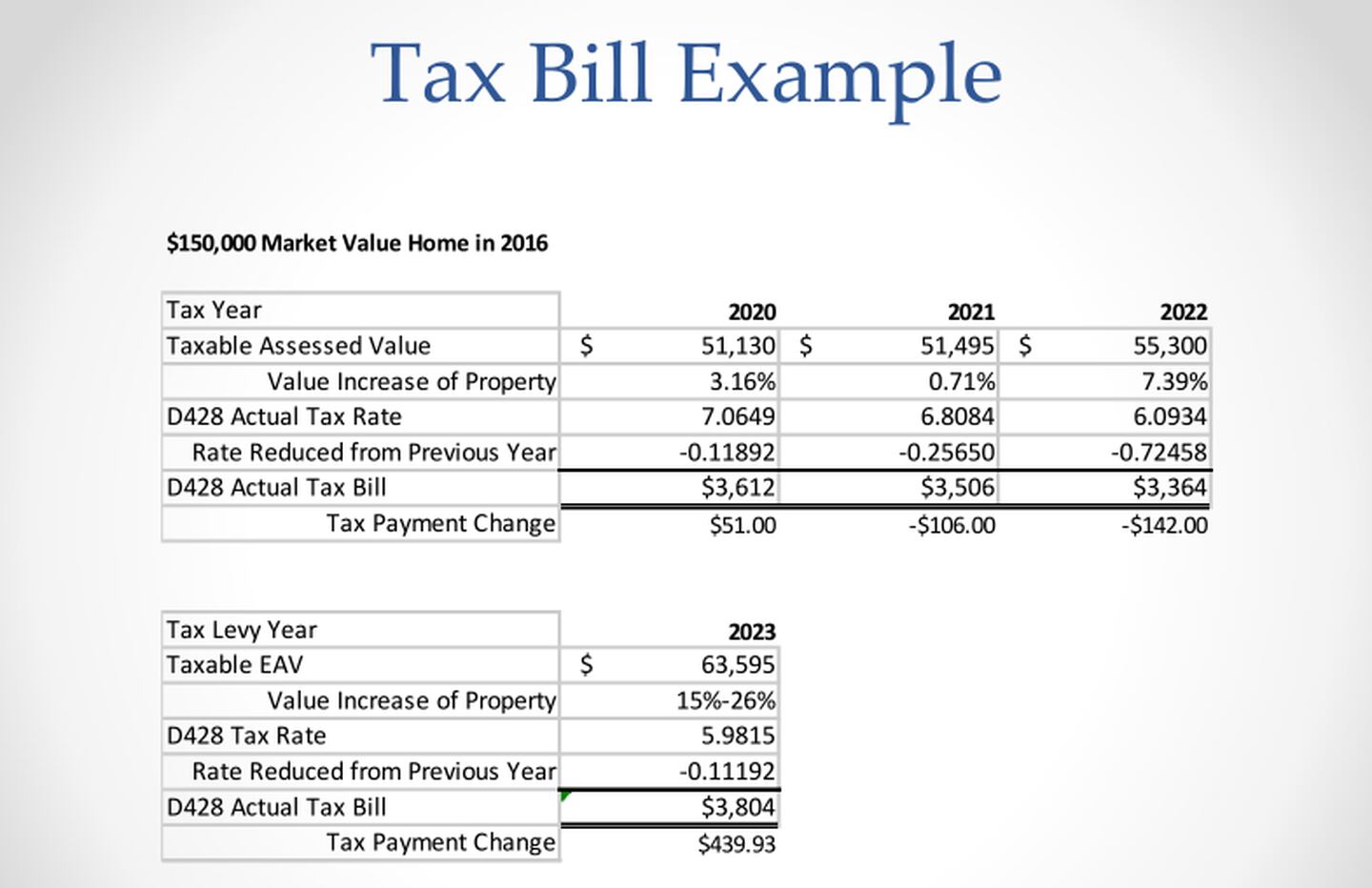 According to DeKalb School District 428's 2023 property tax levy calculation which estimates homeowners' bills, a DeKalb resident who’s property was worth $150,000 in 2016 might expect to pay $439 more on their 2023 property tax bills to the school district compared to their 2022 bill, according to district budget documents. (Graph published by DeKalb School District 428)