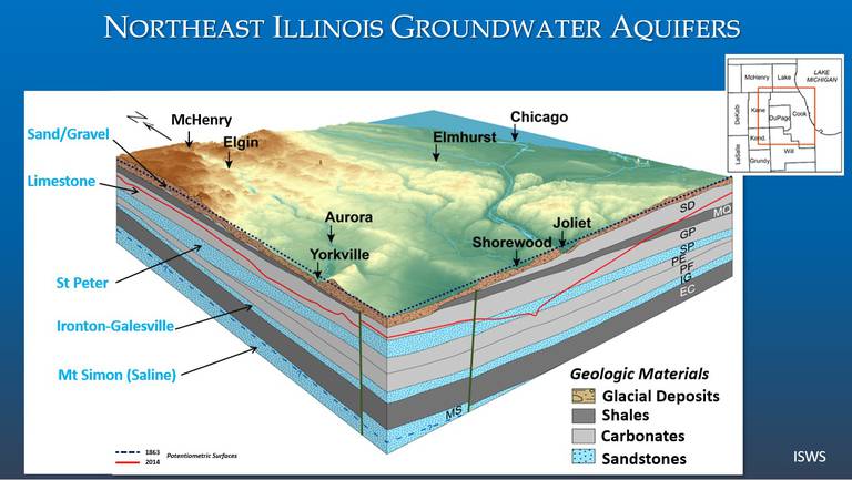 A cross section of northeast Illinois, showing the surface topography as well as the underlying layers of bedrock and aquifers. Different municipalities in McHenry County utilize different layers for water, with some drawing on the difficult-to-replenish Ironton-Galesville aquifer.